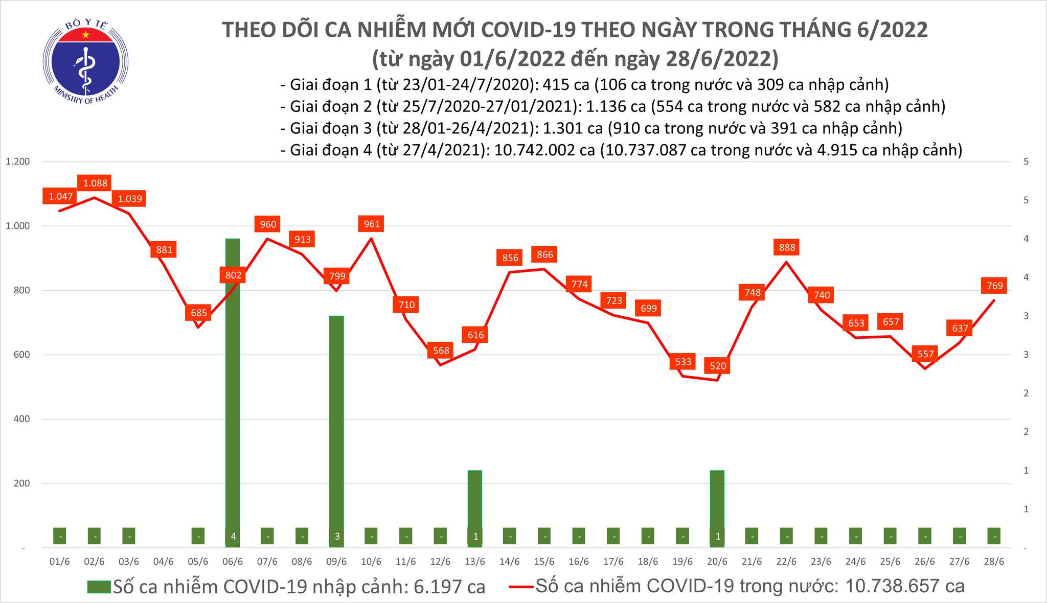 Ngày 28/6, ghi nhận 769 ca nhiễm Covid-19 mới, 3 ca tử vong